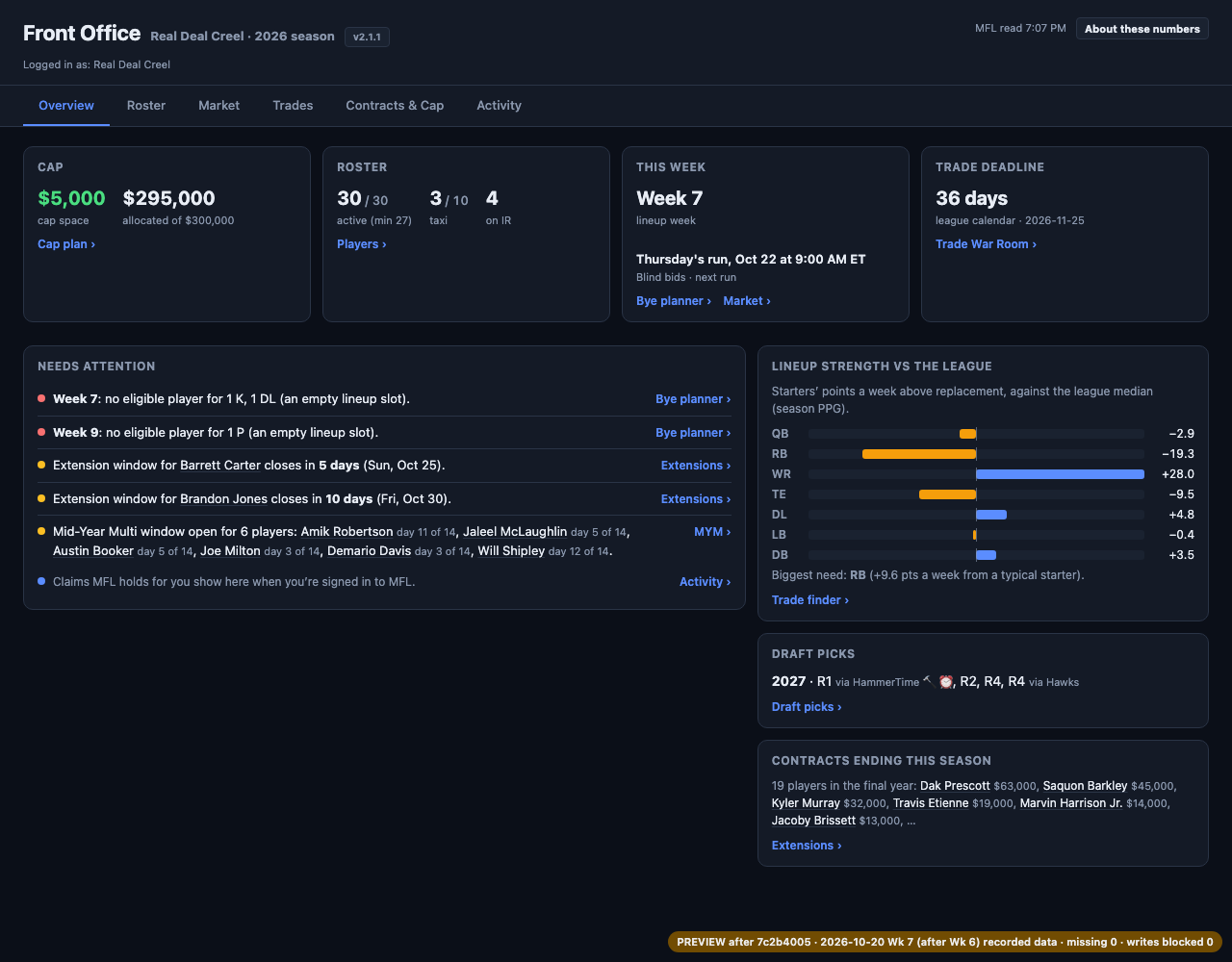 Before: the previous draft (7c2b4005). Allocated-only cap card; Lineup strength showed stale numbers (RB −19.3, WR +28.0) that disagreed with the Trade finder (−15.0, +18.6); deadline from the league calendar; Contracts ending this season.